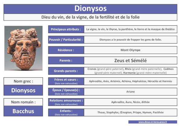 Dionysos : fiche récapitulative à consulter, télécharger et imprimer.