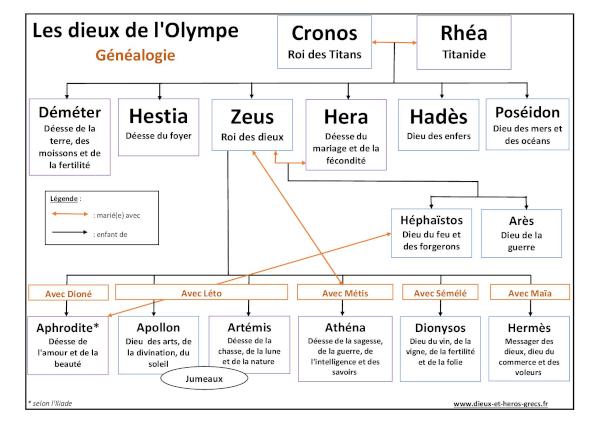 Arbre généalogique des dieux de l'Olympe version imprimable : Zeus, Héra, Poséidon, Hadès, Déméter et Hestia.
