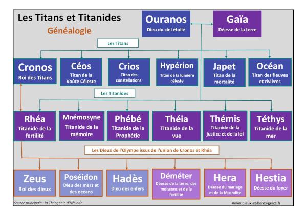 Généalogie des Titans et Titanides : arbre mythologique de Gaïa, Ouranos, Cronos, Rhéa et Zeus.
