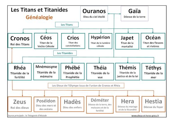 Arbre généalogique des Titans et Titanides version imprimable : Gaïa, Ouranos, Cronos, Rhéa et les dieux de l'Olympe.